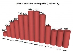 Estadísticas manga España 2013